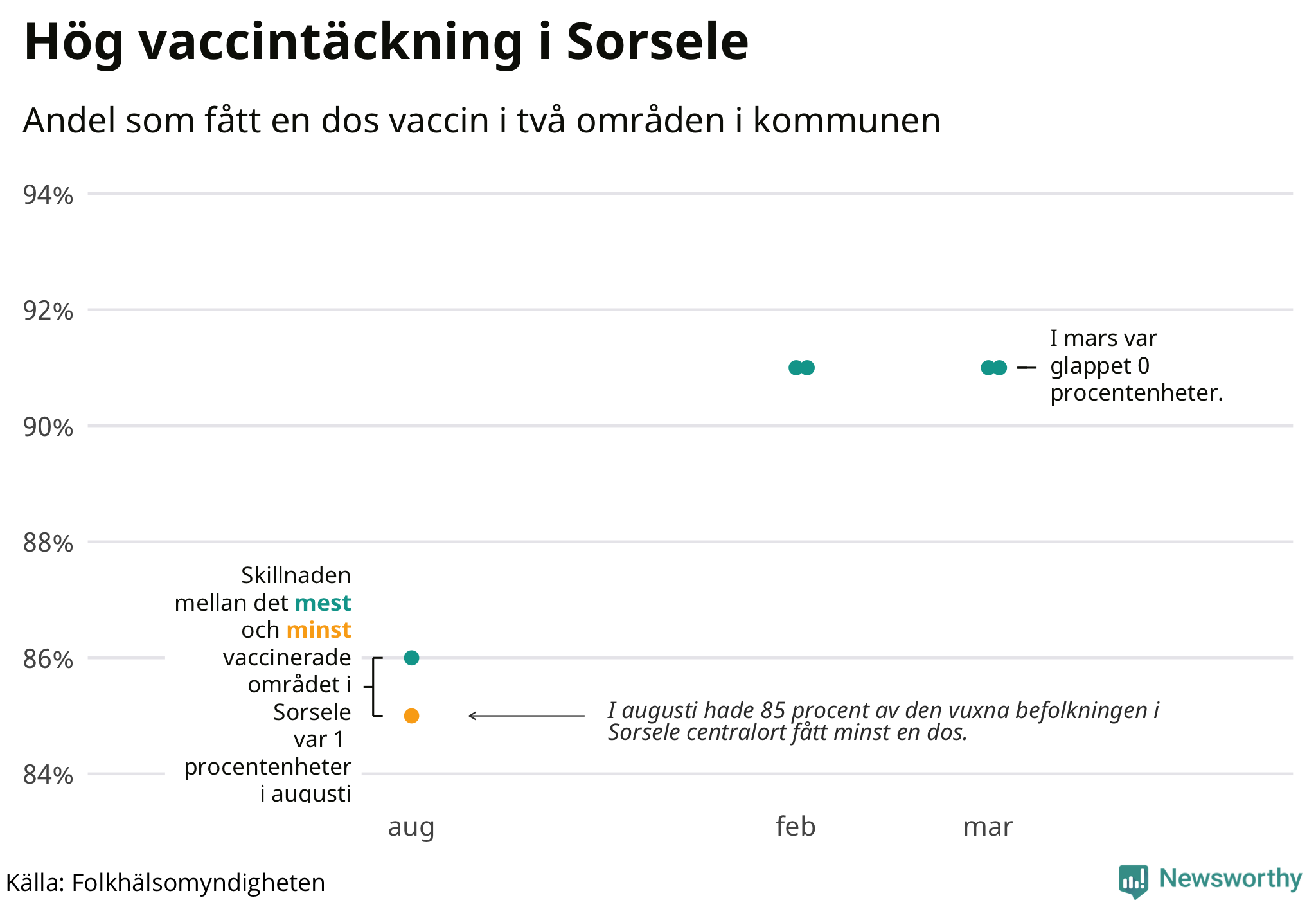 Andelen vaccinerade per område